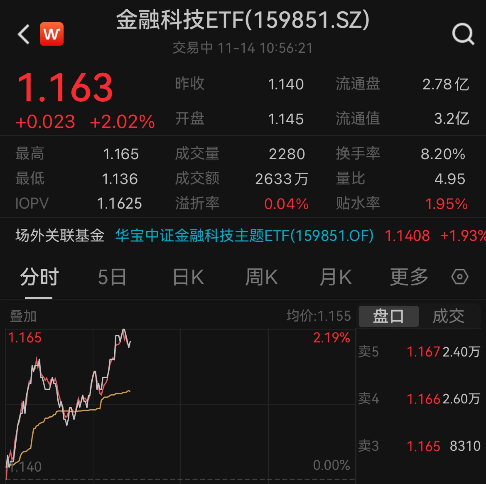 中科金财涨停,金融科技etf(159851)大幅放量上涨2%,创阶段新高|金融