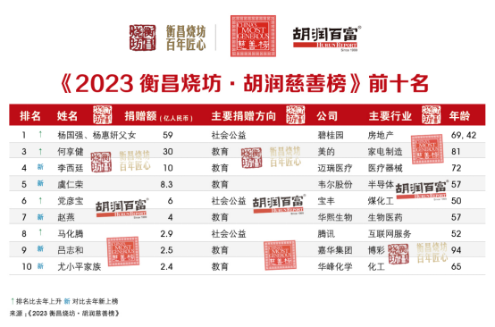 慈善家排行榜_2023年中国慈善家排行榜全名单发布150位慈善家合计捐赠近80亿元