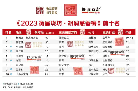 中国慈善排行_2023年中国慈善家排行榜全名单发布150位慈善家合计捐赠近80亿元