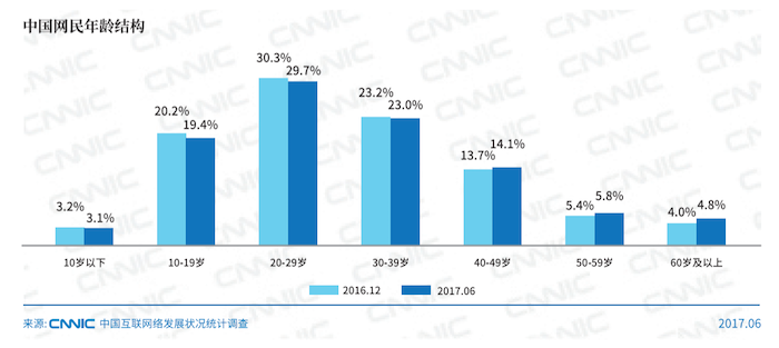 32亿人;网民的年龄结构中,60以上的网民的比例为4.
