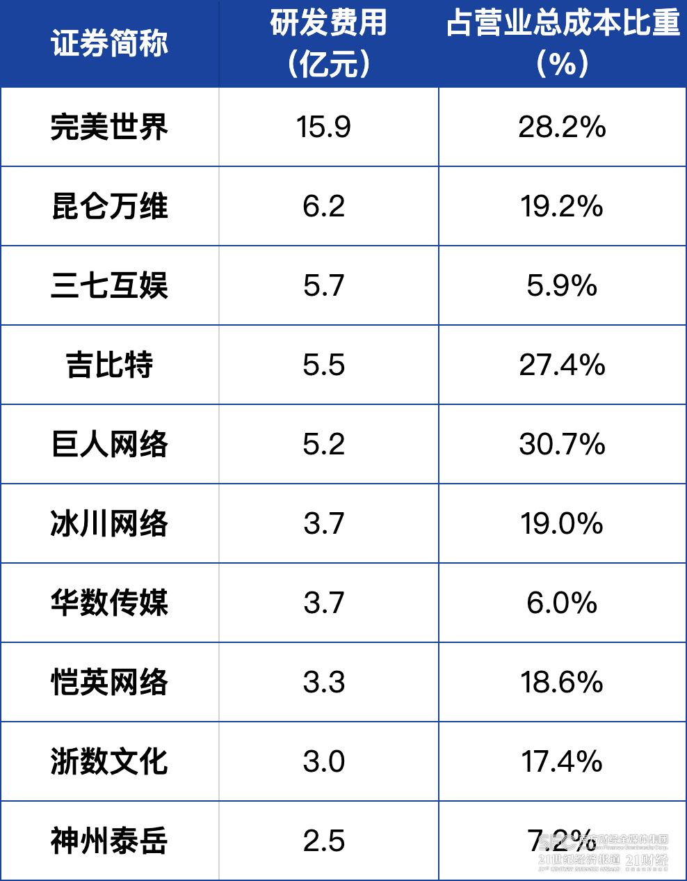 （A股上市游戏公司研发费用前10位。数据来源/各公司三季报、Wind）