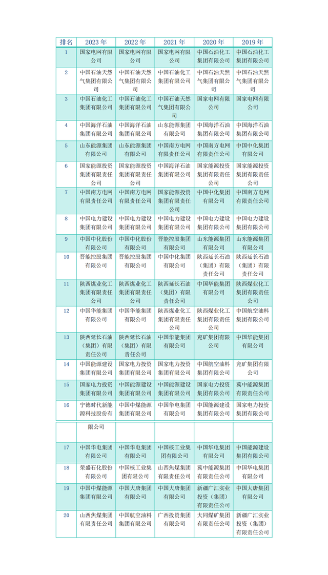 国有企业排行_2023中国能源企业(集团)500强榜单出炉