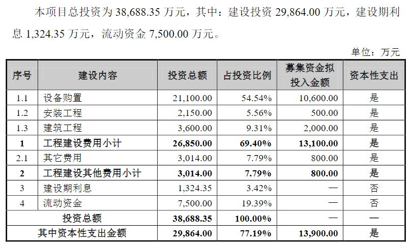 （年产8.7万吨光电显示、半导体用新材料拟投情况，图源：创业板公开发行可转债募集说明书-2018-08-27）