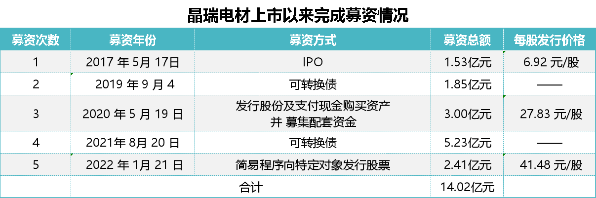 数据来源：公司公告