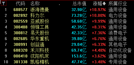 工业母机概念股今日盘中活跃,亚威股份(9.790,-0.06,-0.