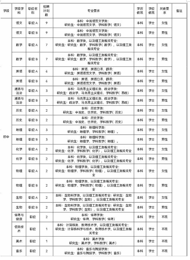 岗位专业设置参考教育部《普通高等学校本科专业目录》和《研究生教育