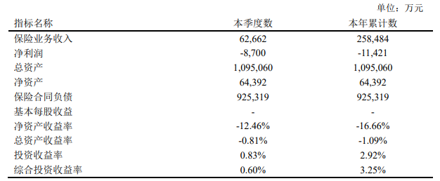 数据来源:2023年第三季度偿付能力报告