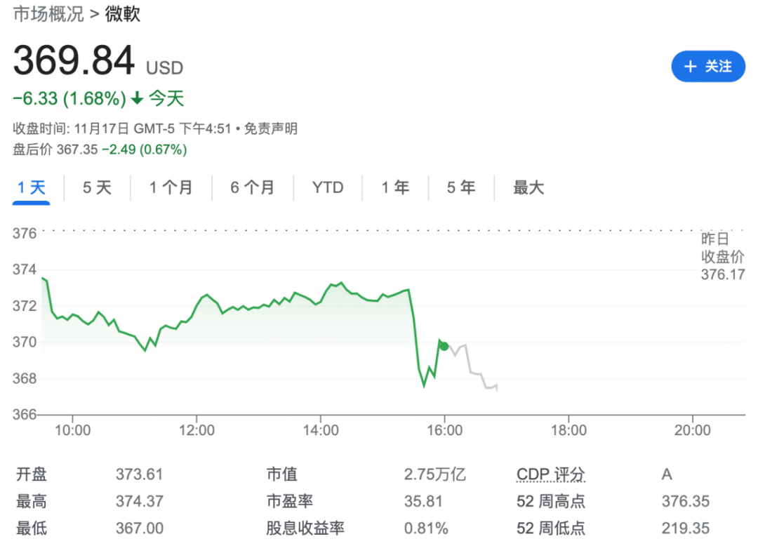 突发！OpenAI创始人Sam Altman被董事会罢免，微软股价应声大跌