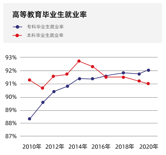 自2016年起,专科毕业生的就业率开始高于本科,前者攀升的同时,后者