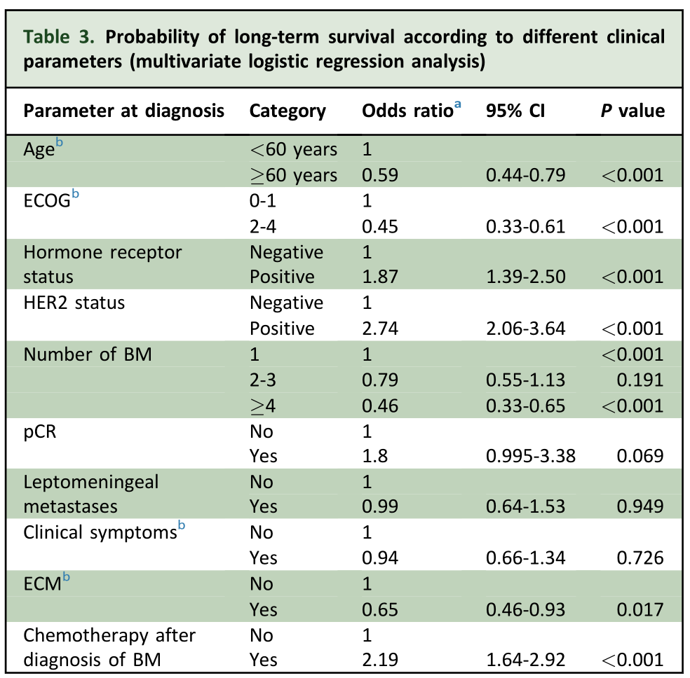 乳腺癌脑转移患者长期生存与哪些因素相关?|肿瘤_新浪财经_新浪网