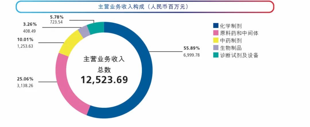 数据来源：丽珠集团2022年报