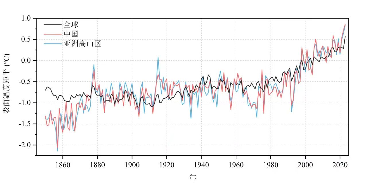 1850~2023年暖季全球,中国和亚洲高山区表面平均温度距平序列(相对