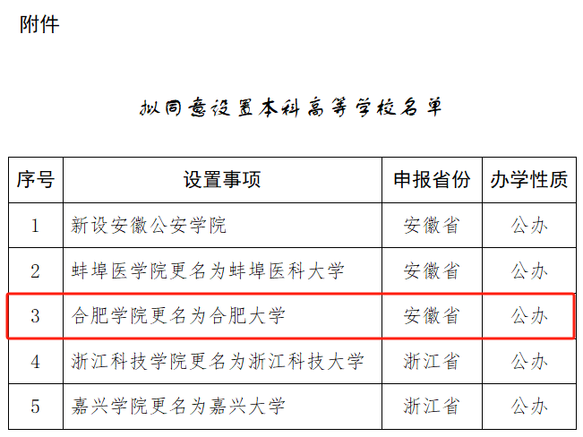 合肥学院更名为合肥大学|教育部_新浪财经_新浪网