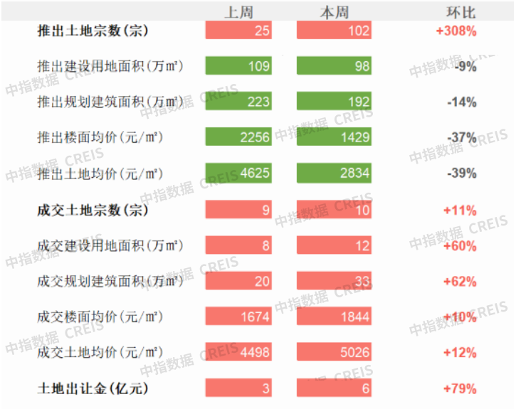 数据来源：中指数据CREIS（点击查看）