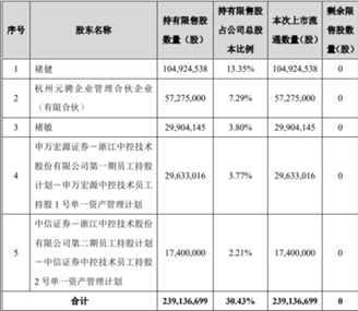 图：中控技术此次解禁明细