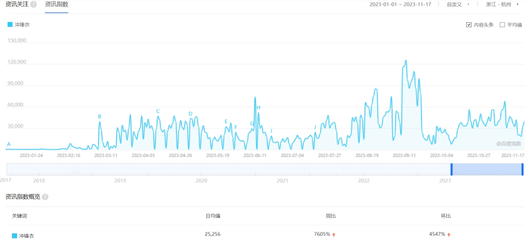 今年以来，杭州地区冲锋衣资讯指数 来源：百度指数