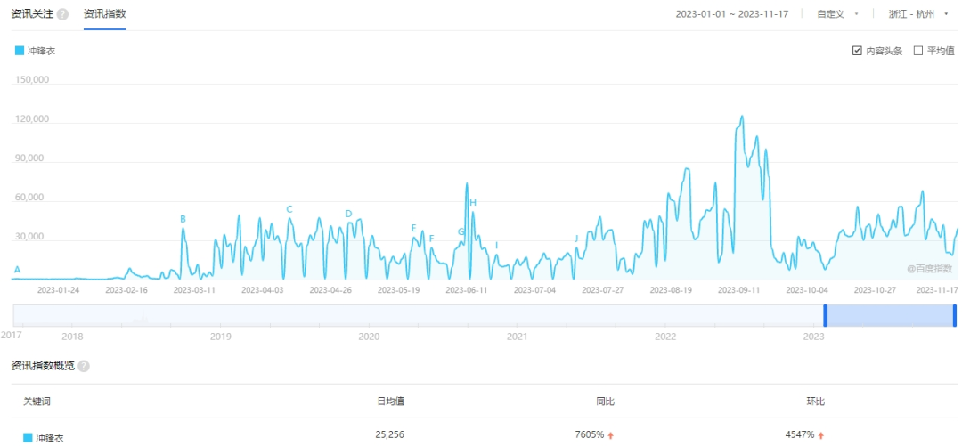 今年以来，杭州地区冲锋衣搜索指数 来源：百度指数