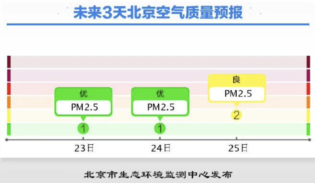 来源：北京空气质量、北京市生态环境监测中心