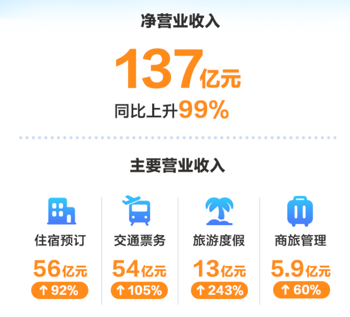 携程三季度财报:净营收同比增长99%至137亿元,机酒预订同比增长均超九