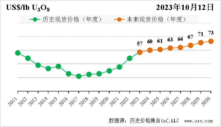 中国核能协会国际天然铀中长期-年度现货价格预测指数（季度更新） 图片来源：中国核能行业协会