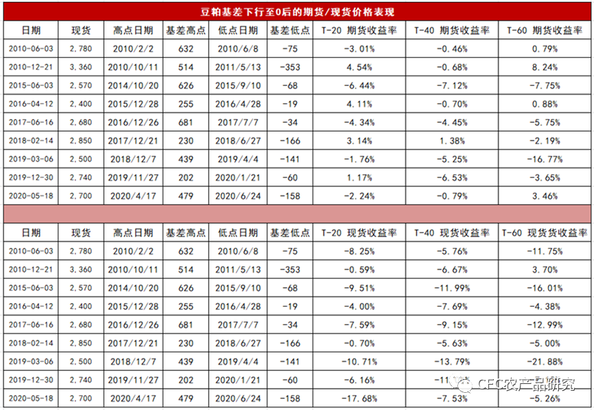 数据来源：Wind，CFC农产品研究
