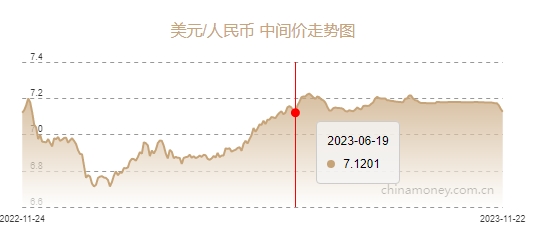 数据来源:中国货币网