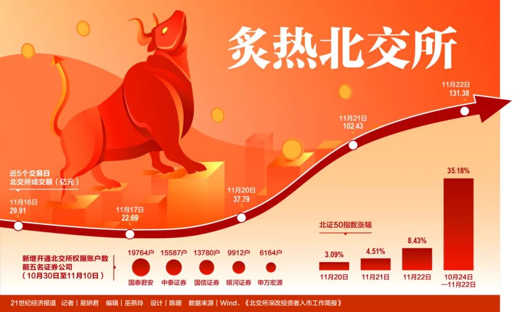 北證50近一月漲35% !發生了什麼? - 新浪香港
