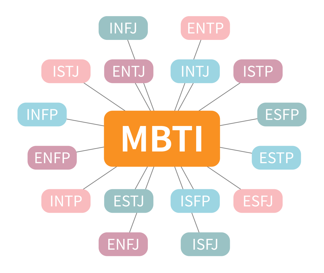 图1 mbti人格图