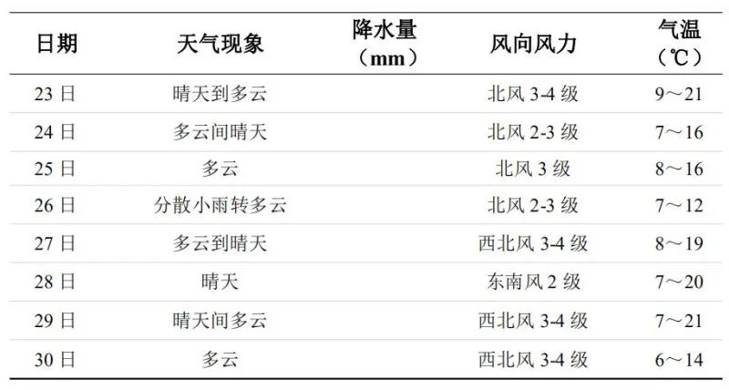未来一周长沙天气