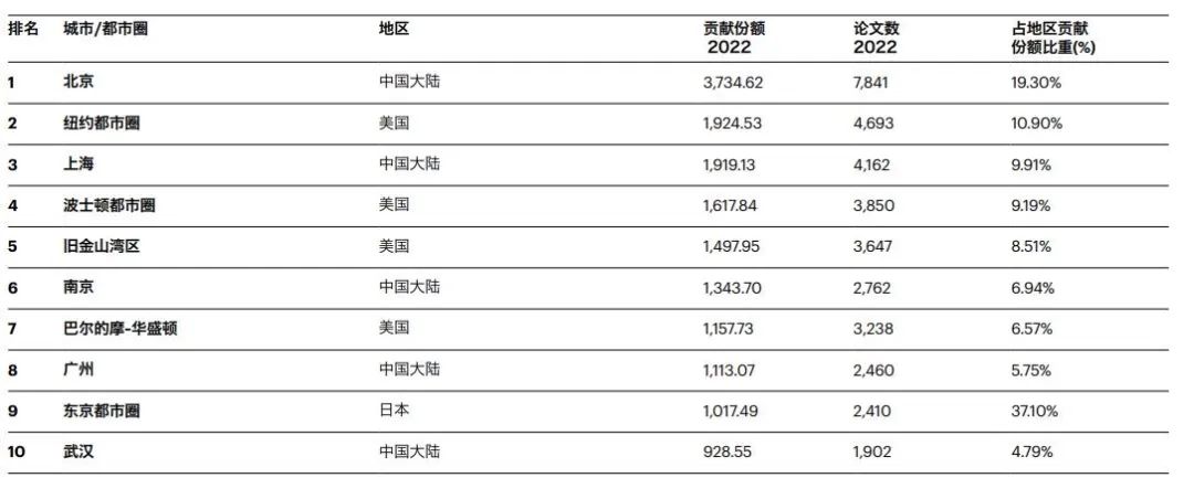 武汉排行榜_2023年中国城市活力排行榜出炉:武汉第1,杭州超深圳,福州第20
