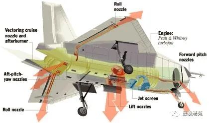 波音X-32是“鹞”式的改进