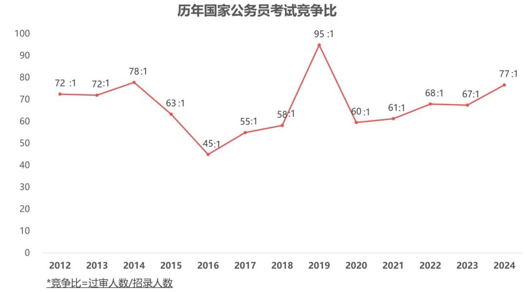 2024年考研降了36万 vs 国考增了43万|研究生考试_新浪财经_新浪网