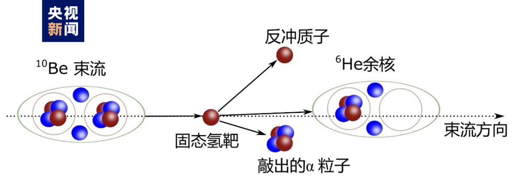 丰中子核铍-10基态集团结构敲出反应示意图(图/李朋杰)