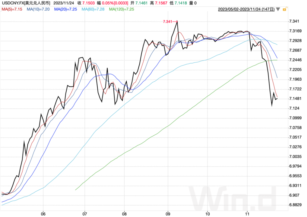 图:美元兑人民币走势;资料来源:wind,36氪