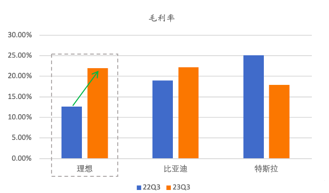 比亞迪能做到如此高的毛利率,是因為它擁有自己的電池產業.