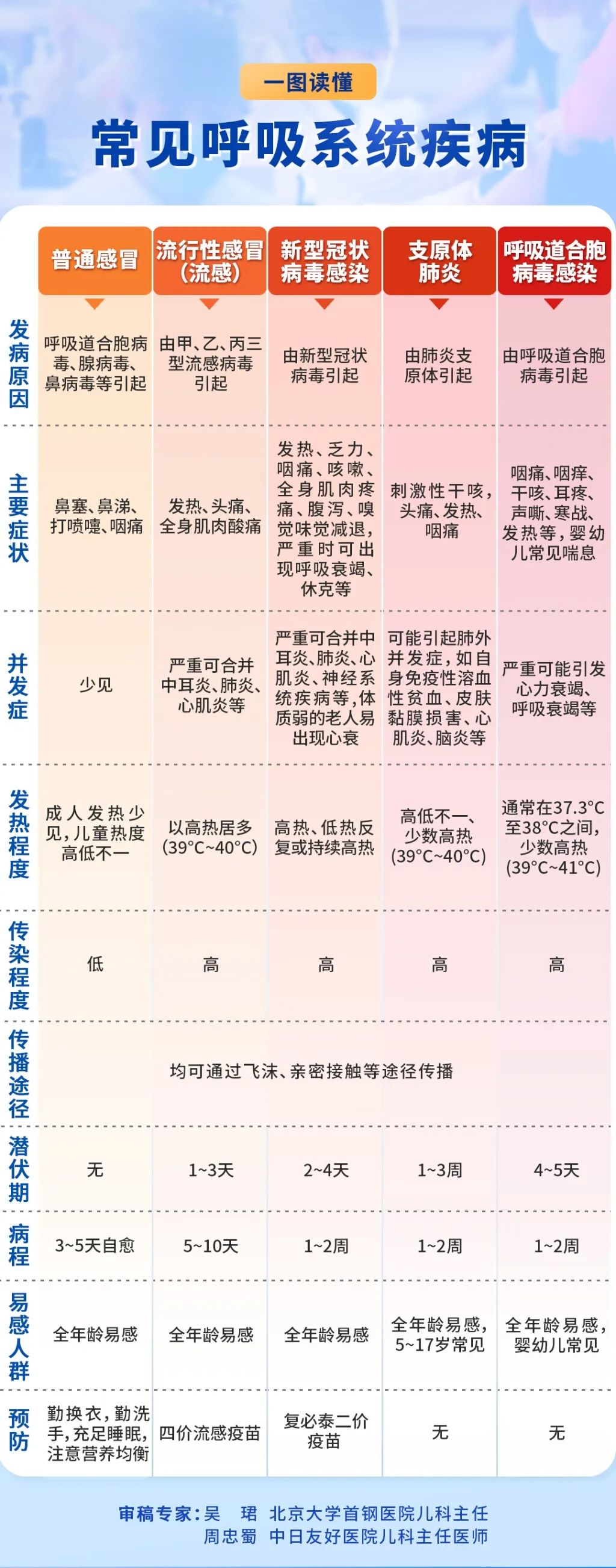 流感,呼吸道合胞病毒感染,支原体肺炎……不同呼吸道疾病有哪些症状?