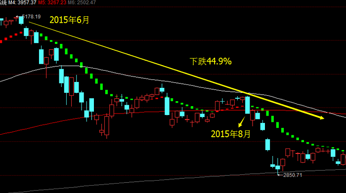 图 | 2015年股灾的k线图