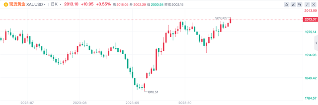 黄金年底前有望测试历史高点?分析师又一片看涨……