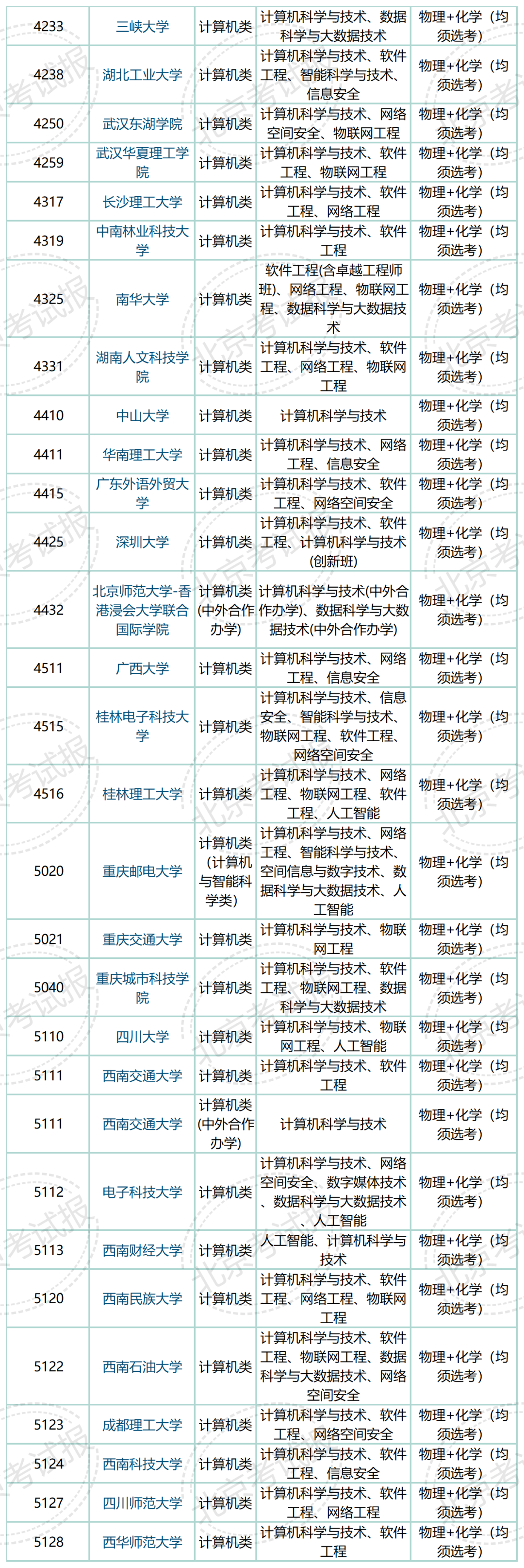 法學類統計學類金融學類中國語言文學類74各學科大類選考要求根據