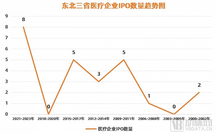 （东北三省医疗企业IPO数量趋势图 数据来源：动脉橙数据库）