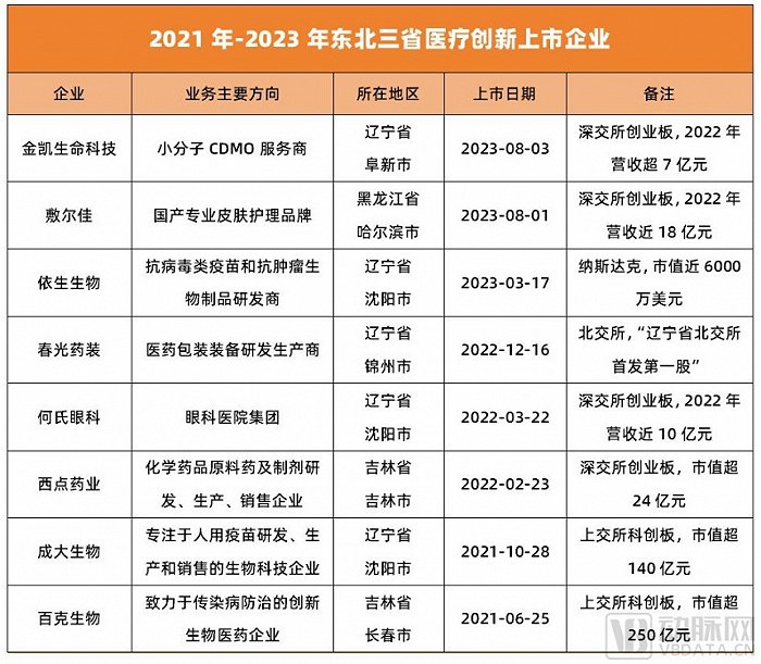 （近3年东北三省上市的医疗创新企业 数据来源：动脉橙数据库）