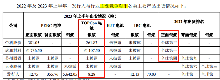 出货量摘要，数据来源：回复函