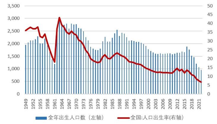 从国家统计局公布的出生人口数据看,2022年我国新生人口数自1945年