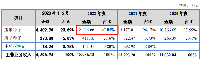 图 / 康农种业招股书