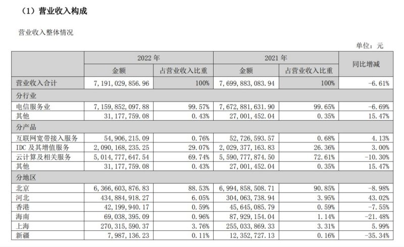 光环新网营业收入构成情况。图片来源：光环新网公告