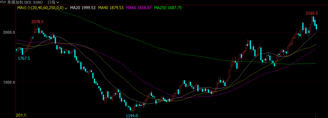三连跌！双焦这是要反转？