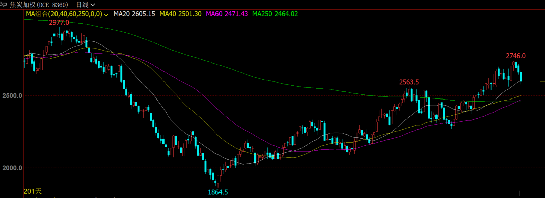 三连跌！双焦这是要反转？