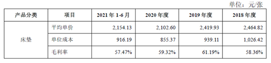 图:慕思床垫毛利率情况,来源:慕思招股书