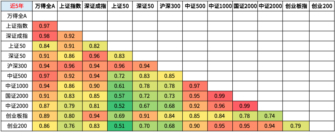 图4:主要宽基指数近10年相关系数