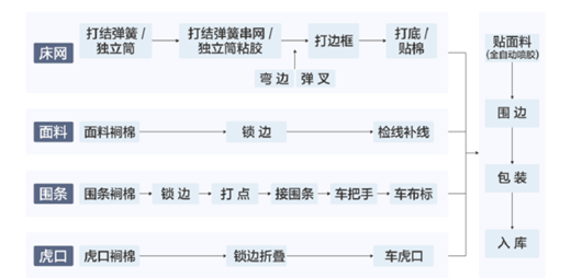 图:床垫生产流程图,来源:慕思上市招股书